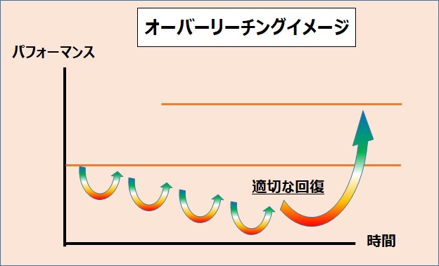 オーバーリーチング