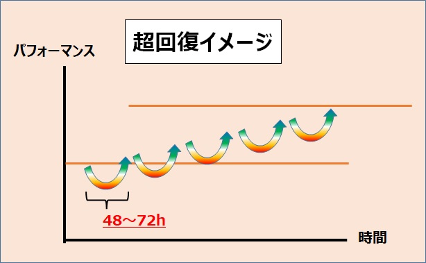 超回復イメージ