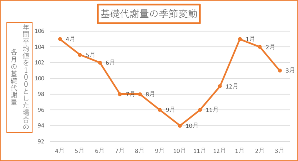 基礎代謝